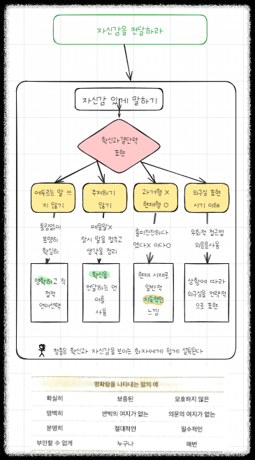 옵시디언Obsian 엑스칼리드로우excalidraw 손쉬운 다이어그램과 스케치 기능 노트 정리하기 플로우챠트, 도식화