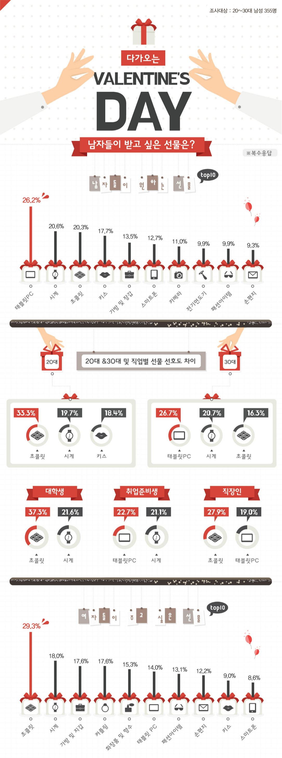 발렌타인데이 남자친구가 받고 싶어하는 선물 TOP 10 2025년