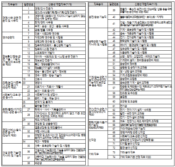 신중년 적합직무 상세업무