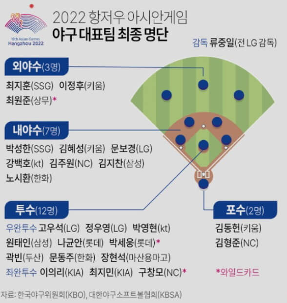 항저우 아시안게임 야구 대표단 소개