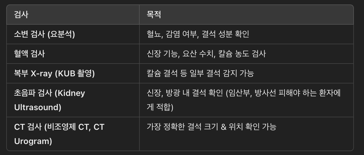 요로결석의 진단 방법