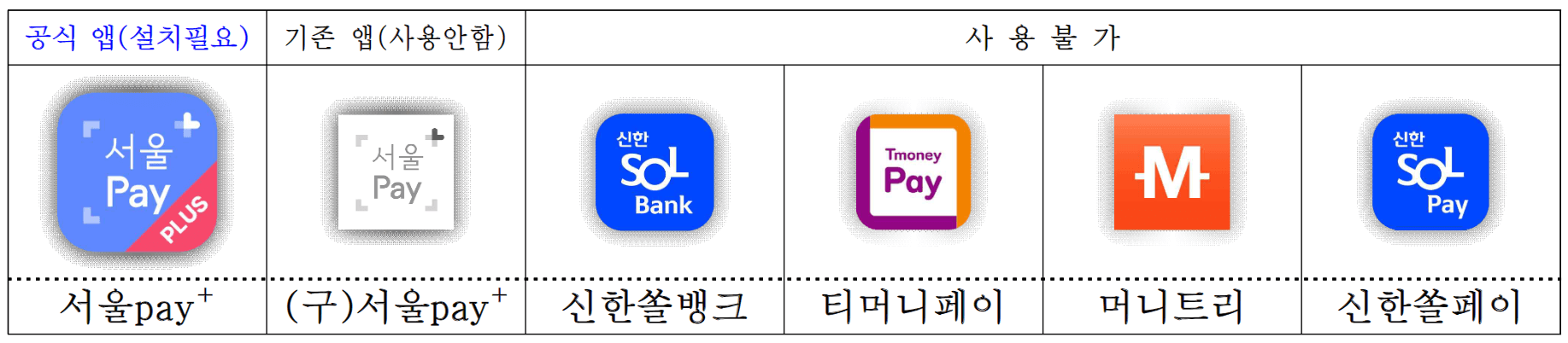 서울사랑상품권 5월 가정의달 5% 할인 구매방법 자치구별 발행 일정