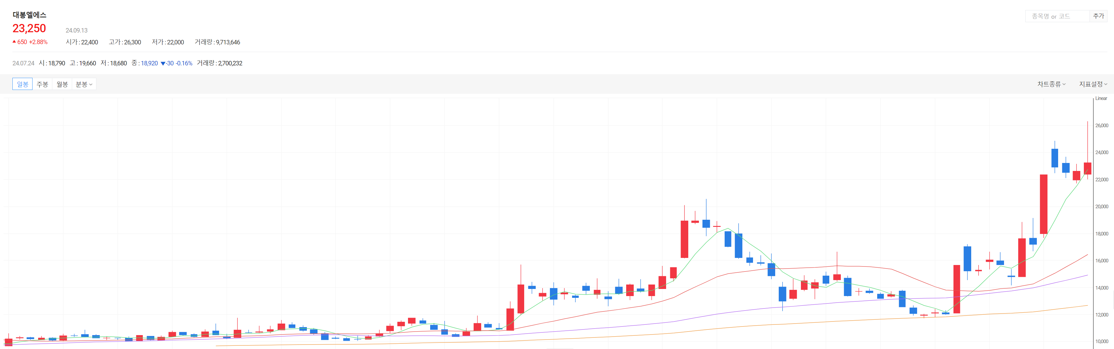 대봉엘에스 주가