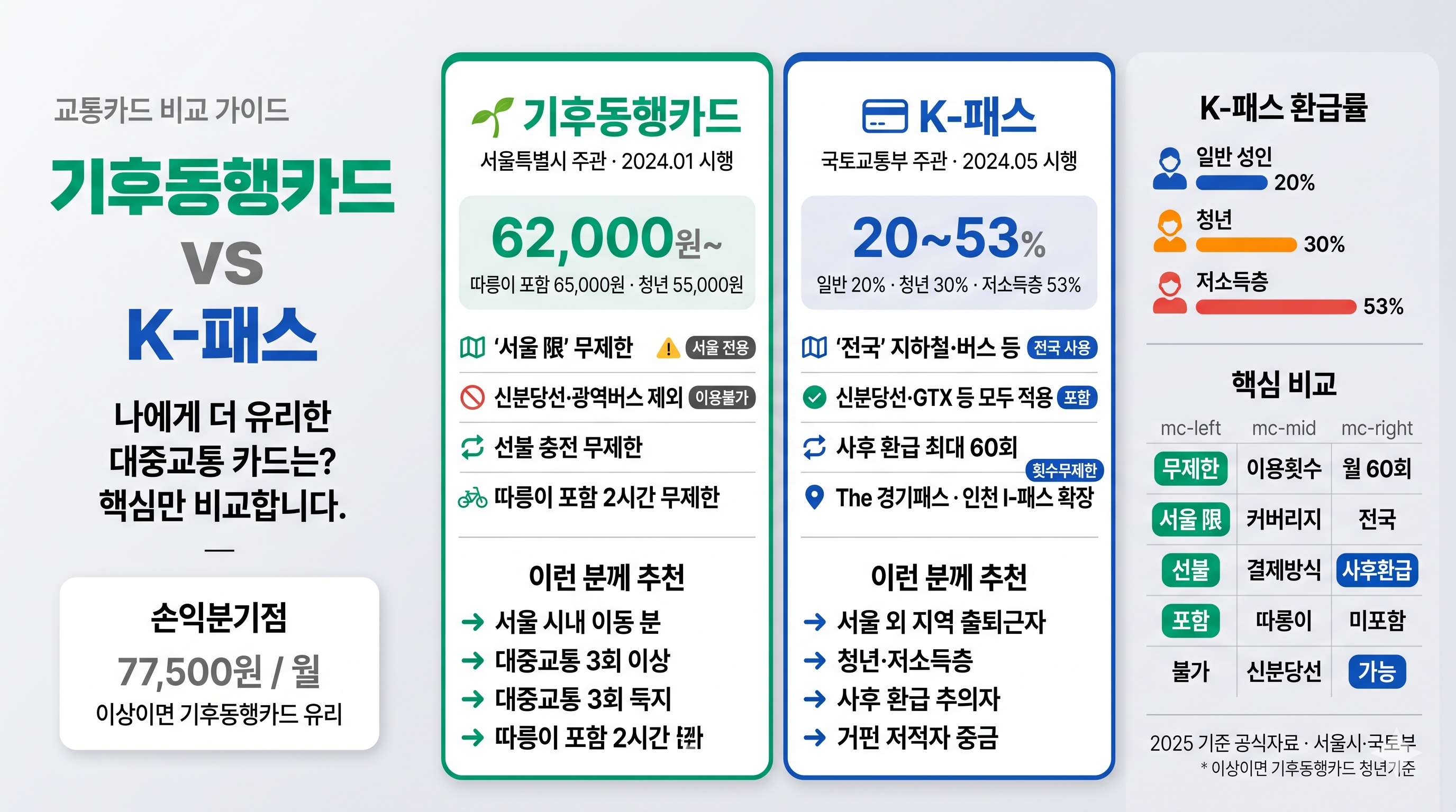 K 패스와 기후동행 카드 비교