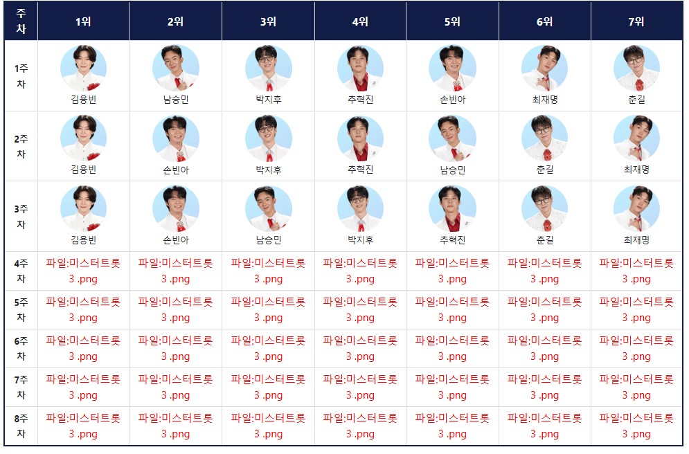 미스터트롯3 순위