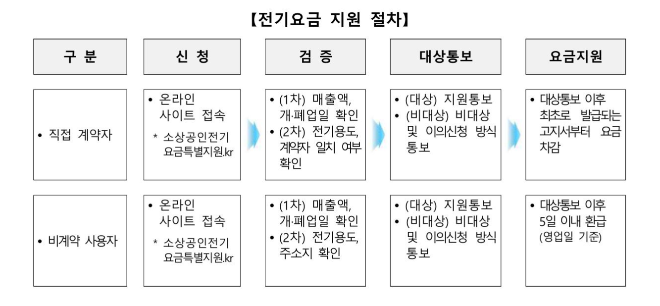 소상공인 전기요금 특별지원 전기요금 지원 절차