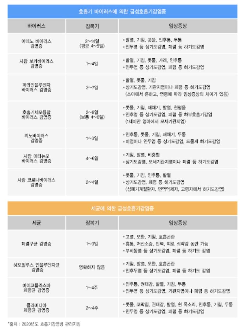 호흡기 바이러스
