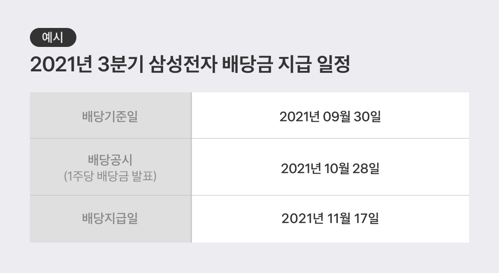 삼성전자 배당금 지급일정