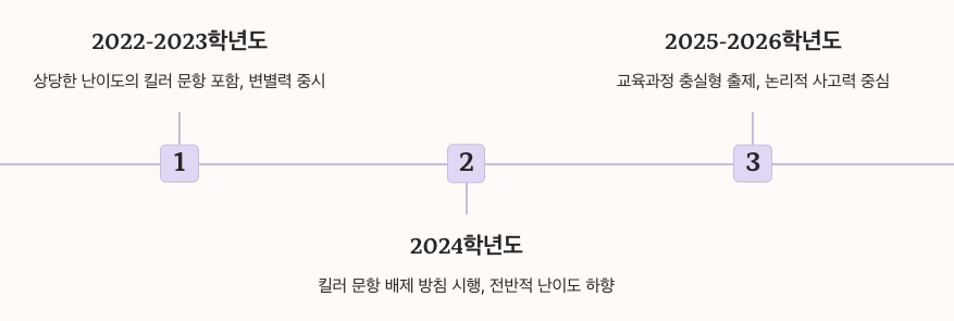 성신여대 논술 난이도 분석 년도별 정리