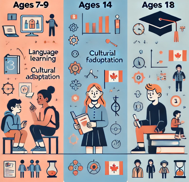 캐나다 조기유학 초등학교, 중학교, 고등학교 연령별 언제가는 게 좋을지에 대한 그림