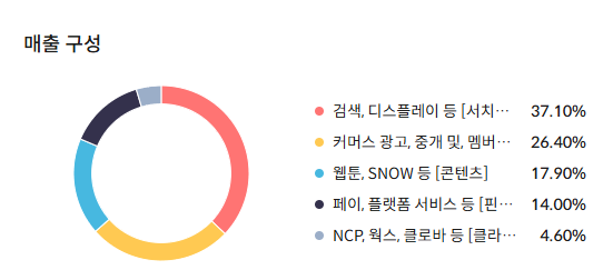 네이버 주가 전망