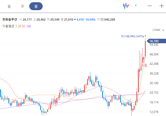 한화솔루션 주가 차트