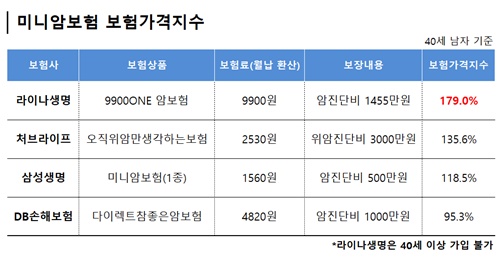 🌟생활 밀착형 미니보험 총정리 "부담 없는 맞춤 보장"