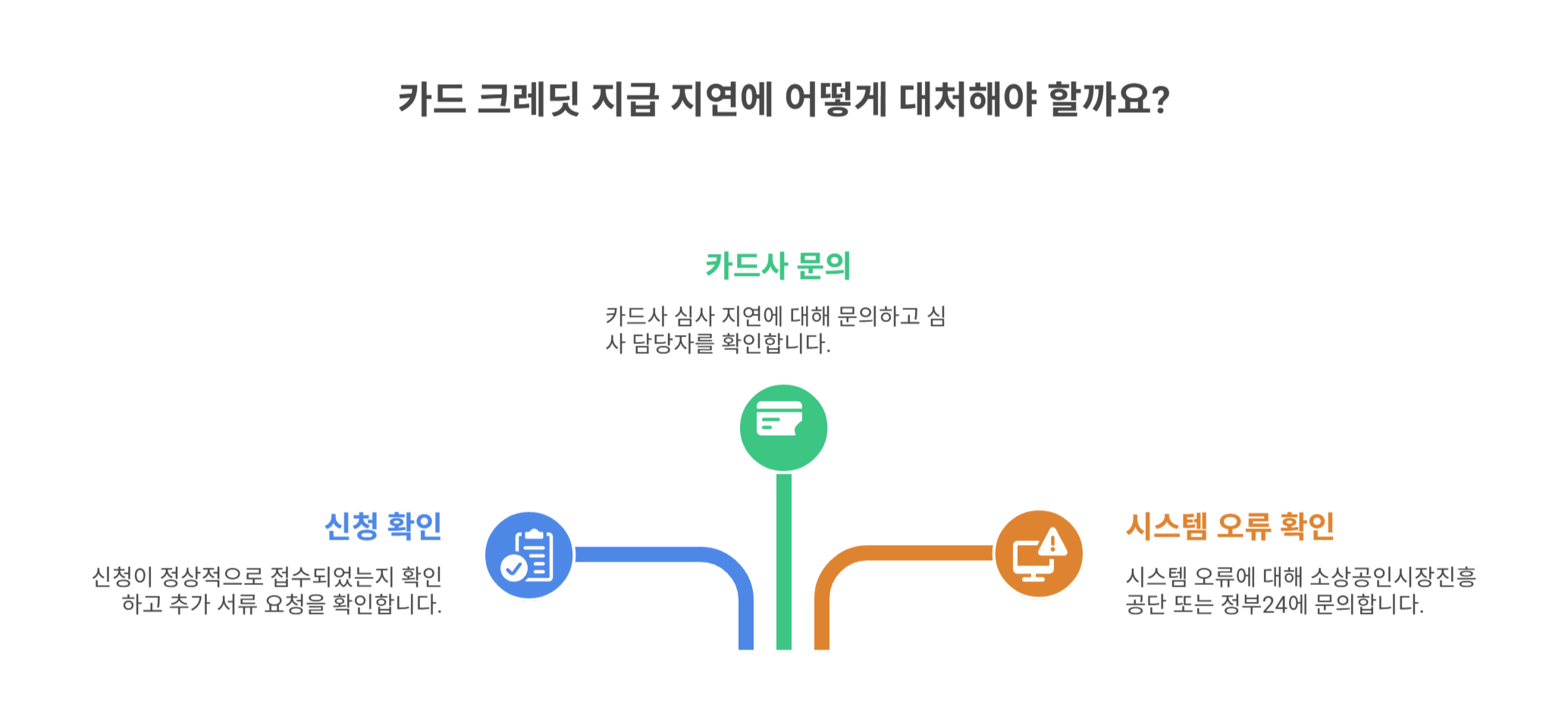 지급 지연 시 대처 방법 및 문의처