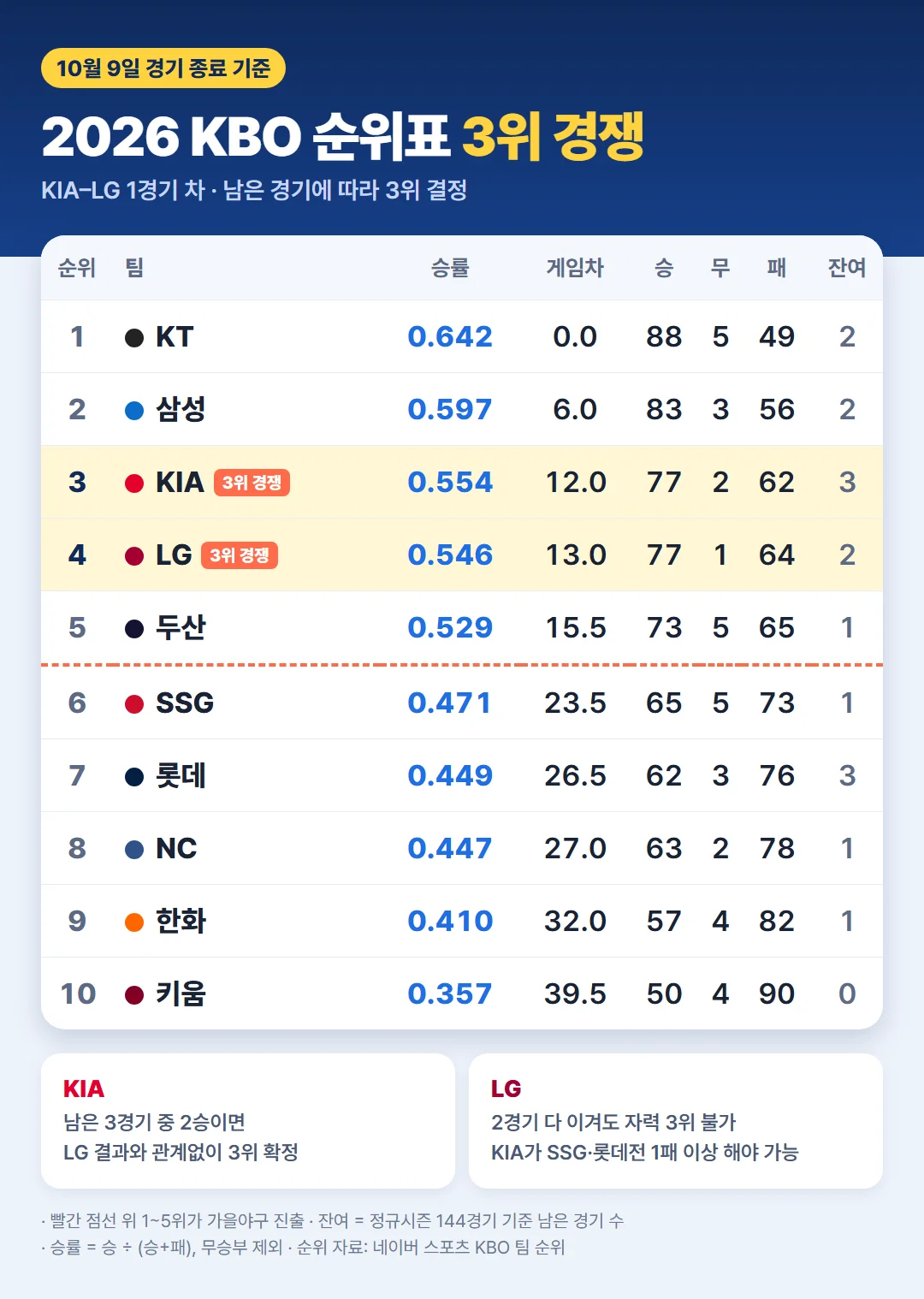정규시즌 최종 주간 KBO 순위표