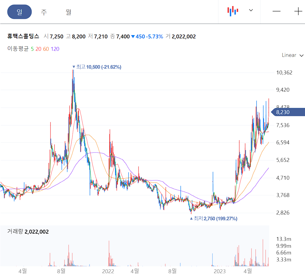 휴맥스홀딩스 일봉 차트