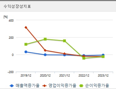 우리바이오 주가 전망 성장성지표 (1104)