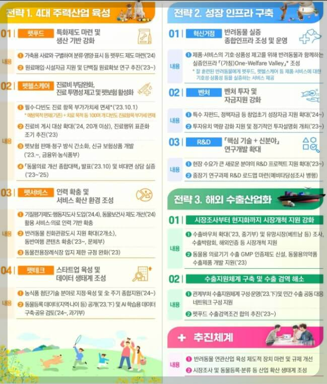 반려동물 4대 주력산업