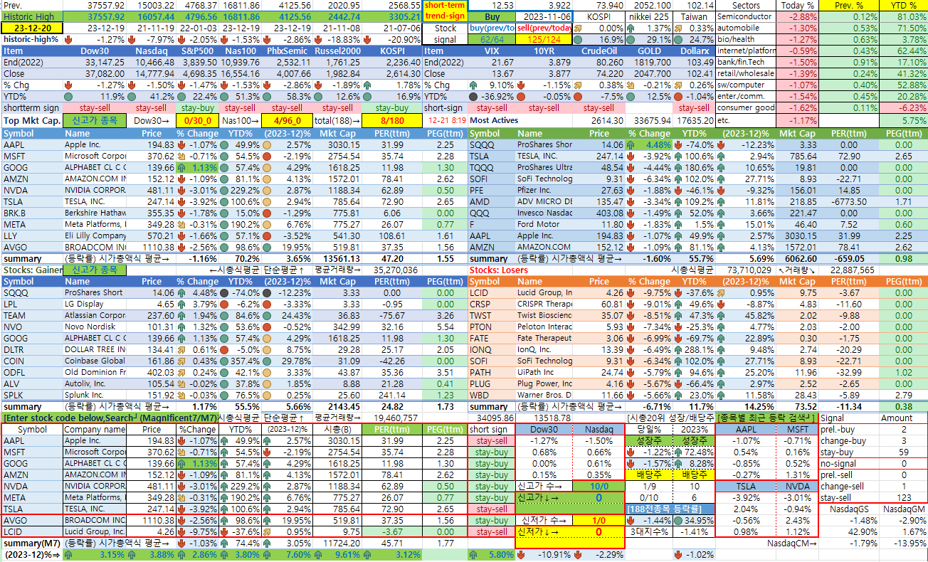 12/20일 미국 종합 상황판