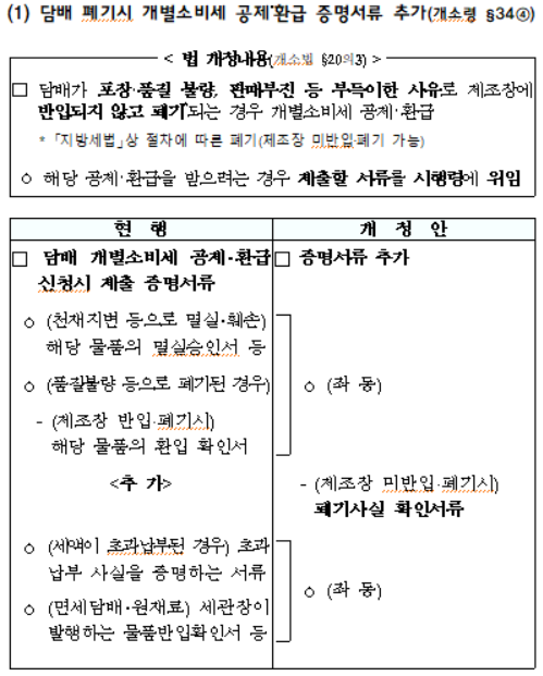 담배 폐기시 개별소비세 공제‧환급 증명서류 추가