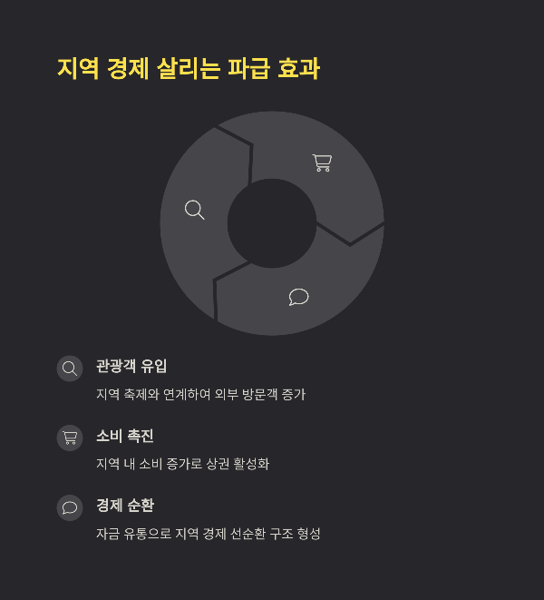 지역 경제 살리는 파급 효과