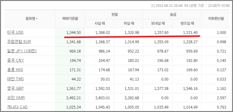 환율 매매기준율 환전 은행수수료 환율우대