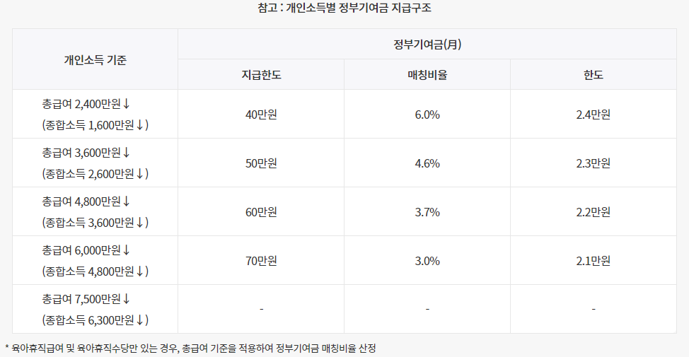 개인소득별 정부기여금 지급구조