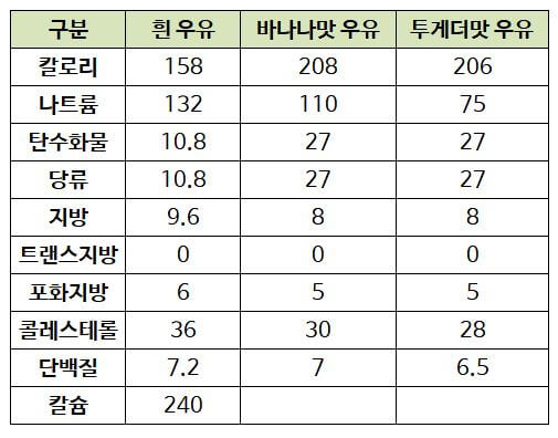 빙그레 우유 영양성분 비교표