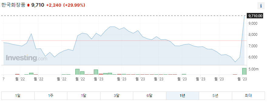 한국화장품 1년 주가그래프입니다.