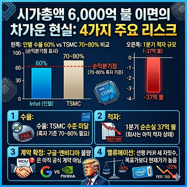 낮은 수율, 적자 지속, 계약 미확정 등 인텔이 파멸적 부활을 위해 반드시 해결해야 할 냉정하고 차가운 현실을 요약한 이미지