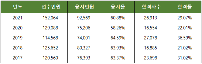 공인중개사 2차 시험 합격률