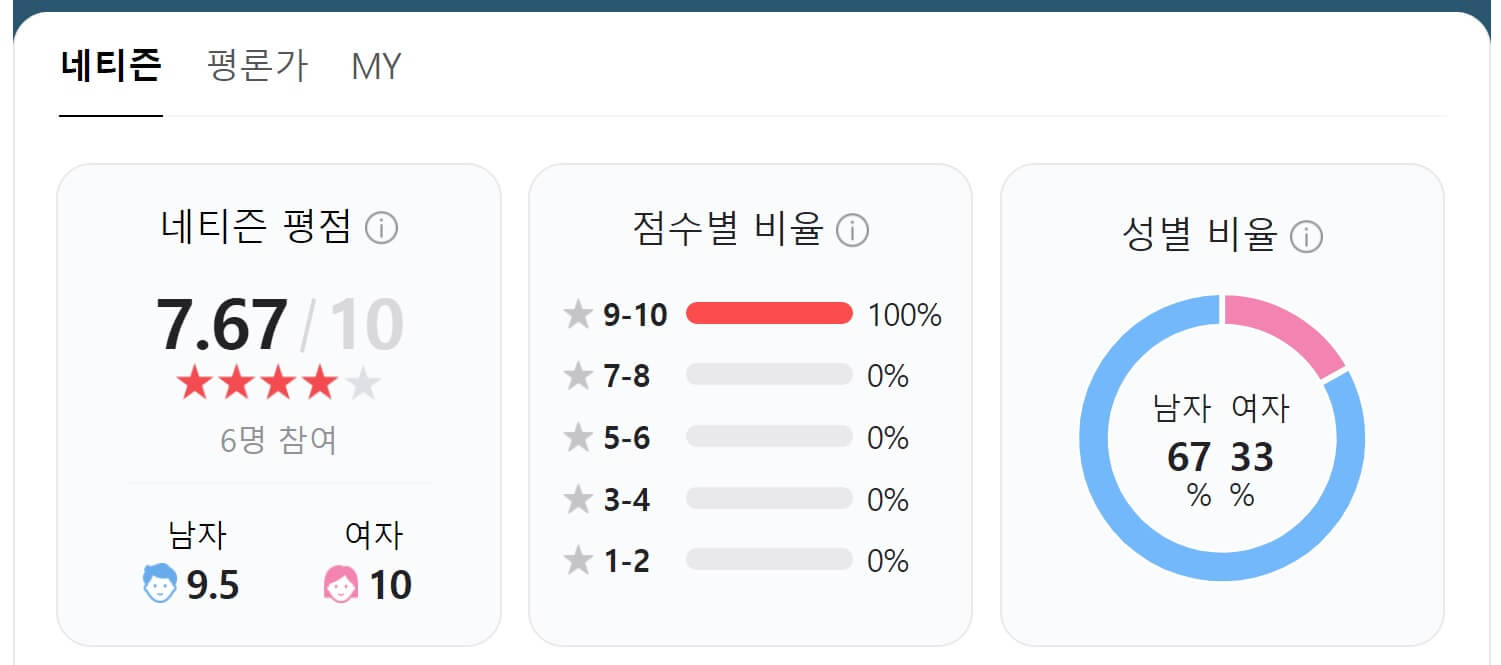 레이징그레이스 관람평 평점