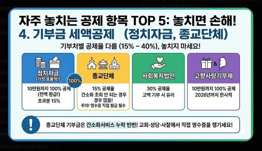 연말정산기간 지나면 환급받는 법 완벽 가이드 2026