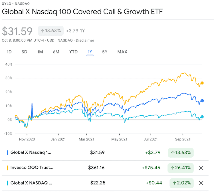 qylg vs. qyld vs. QQQ 가격 흐름추이