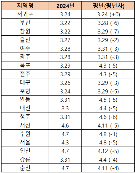 전년도 및 평년 벚꽃 개화 시기(참고자료)