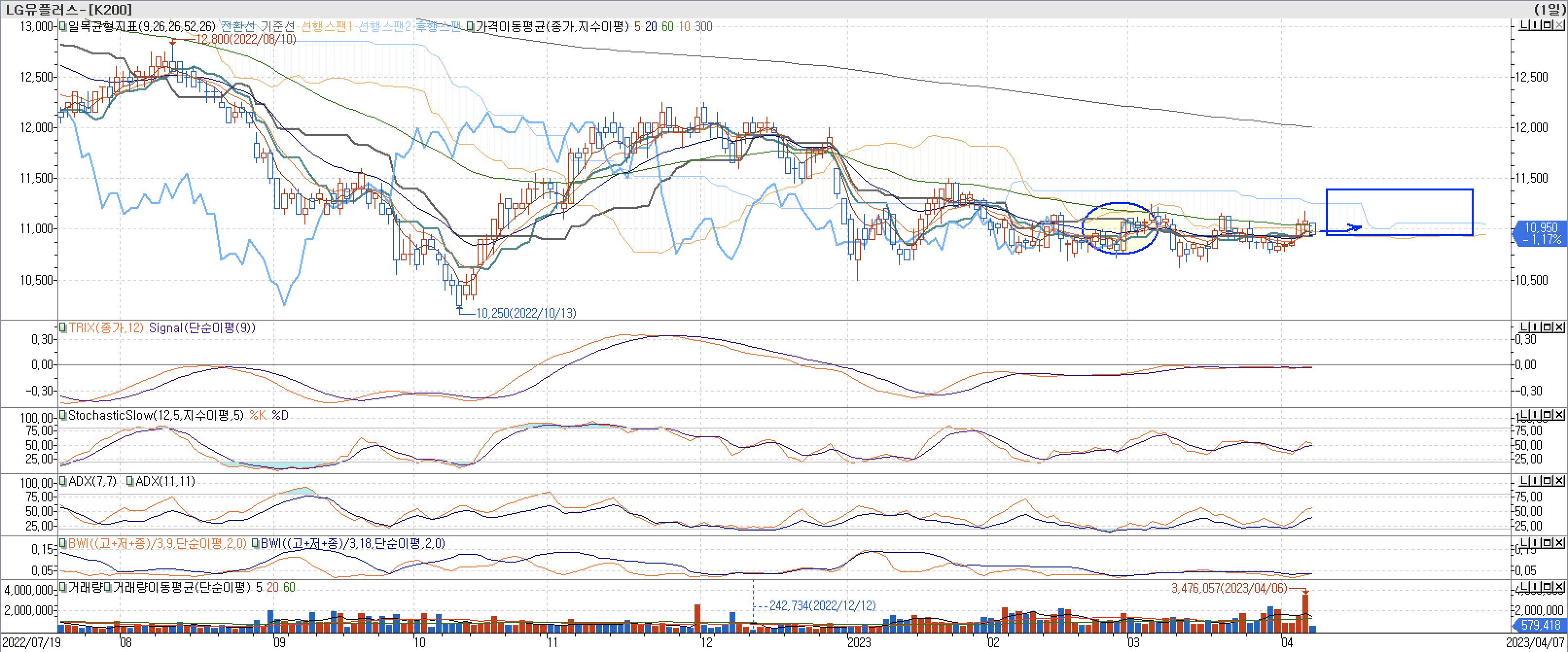 5. 보조지표 - 일목균형표, TRIX, StochasticSlow, ADX(7, 11), BWI(9, 18)-LG유플러스