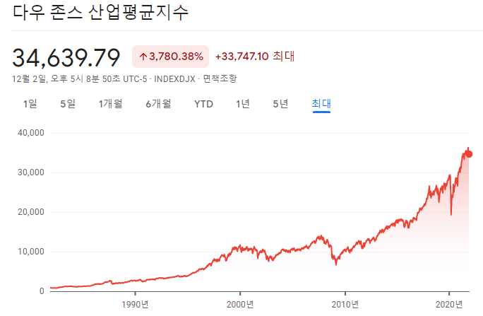 다우 존스 산업평균지수
