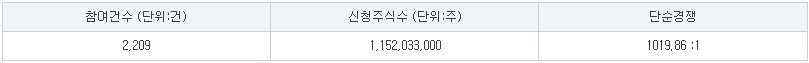 한켐 공모주 수요예측
