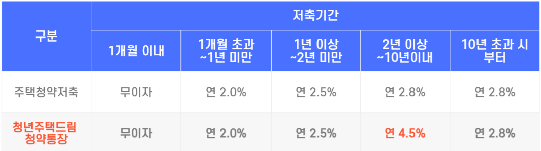 주택청약저축과 청년주택드림 청약통장 이자율 비교