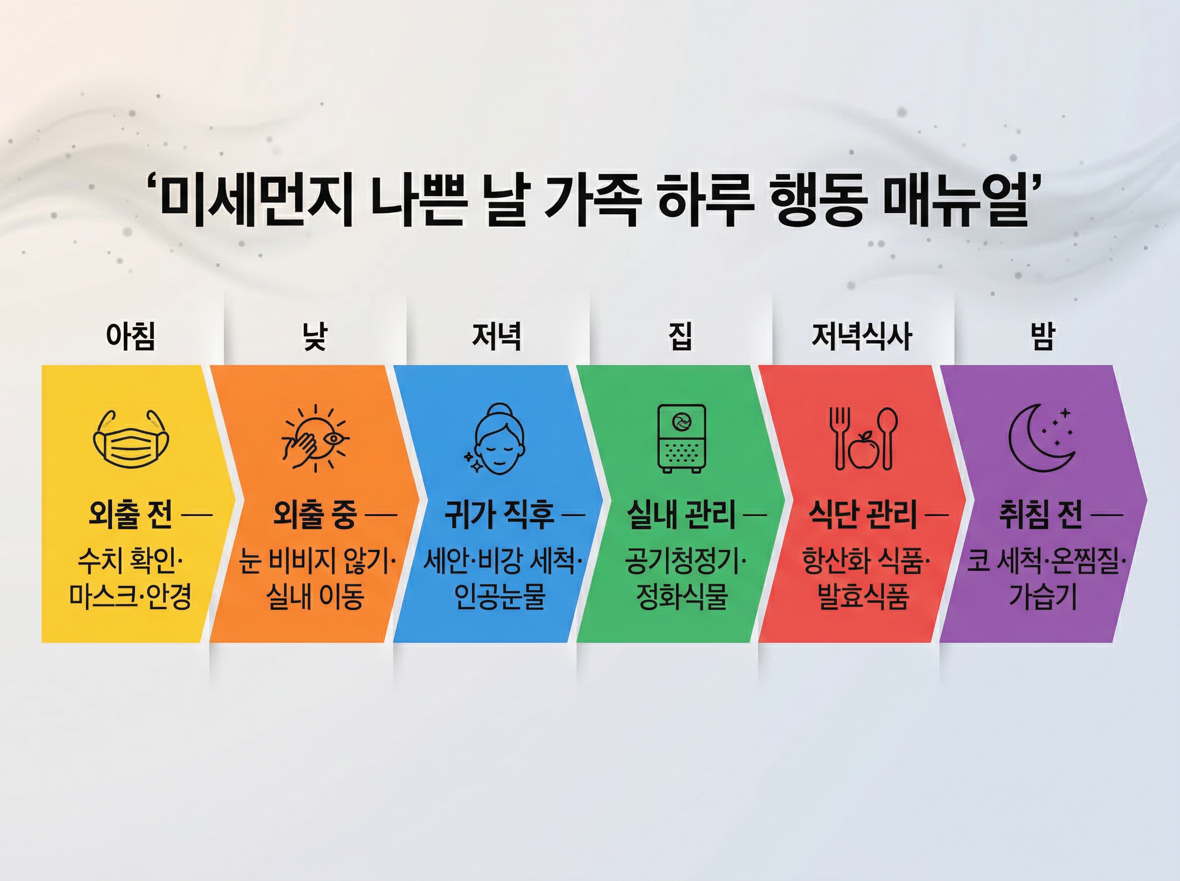 미세먼지 대처법 단계별, 황사 귀가 루틴, 미세먼지 하루 행동 매뉴얼, 가족 미세먼지 관리