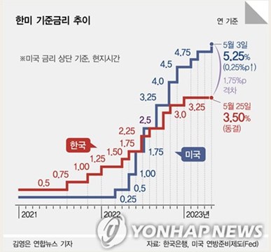 한국과 미국 기준금리 추이 도표