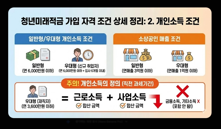 청년미래적금 금리 및 혜택 비교표