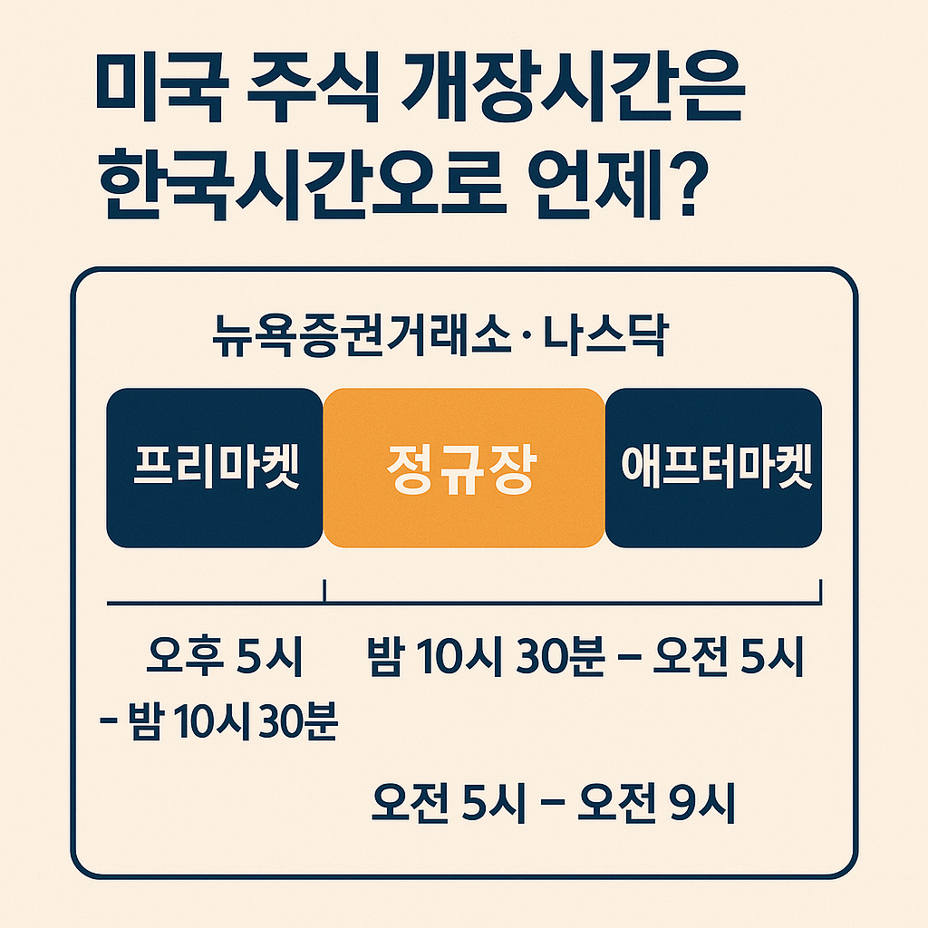 미국 주식 개장시간과 프리&middot;애프터마켓 시간표 인포그래픽