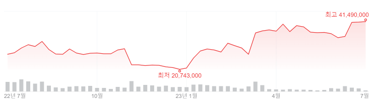 비트코인 1년 그래프입니다.