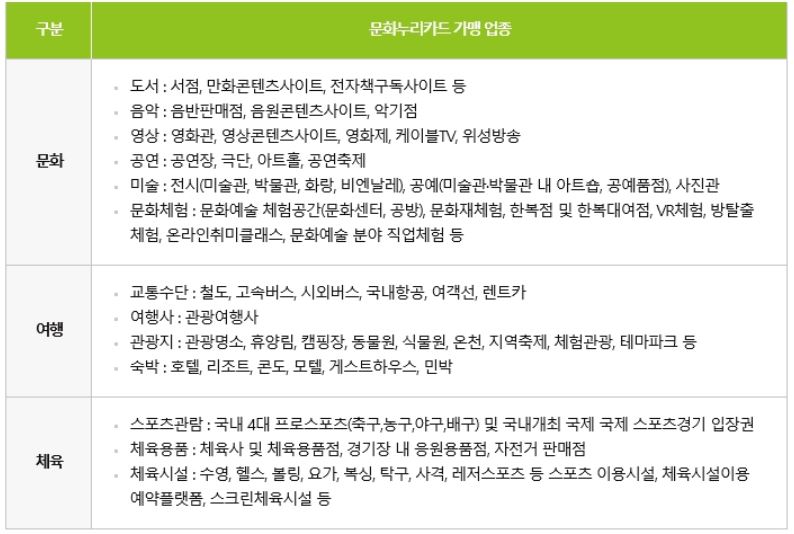 통합문화이용권 사용처