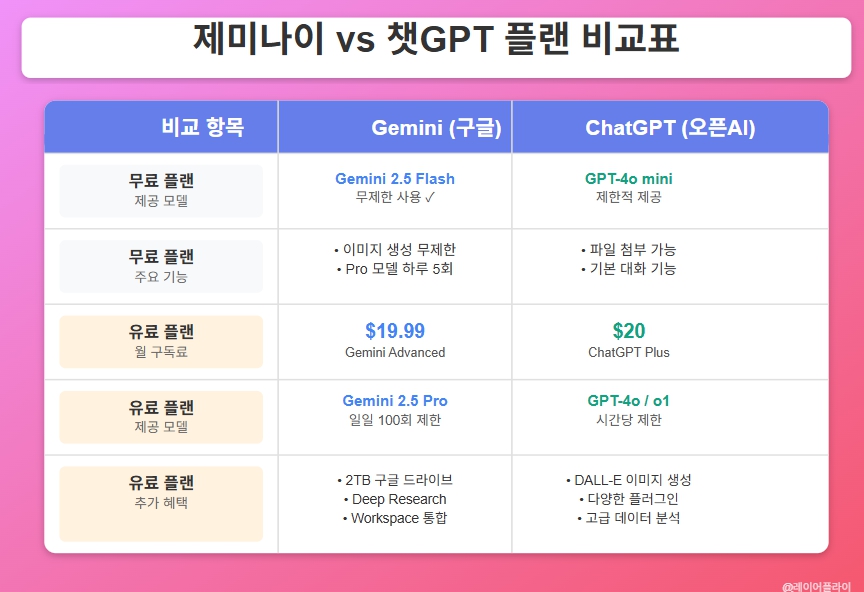 제미나이와 챗GPT 무료 유료 플랜 비교표