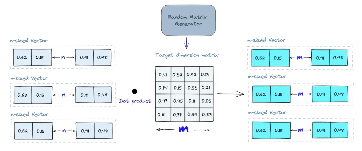 랜덤 프로젝션 알고리즘