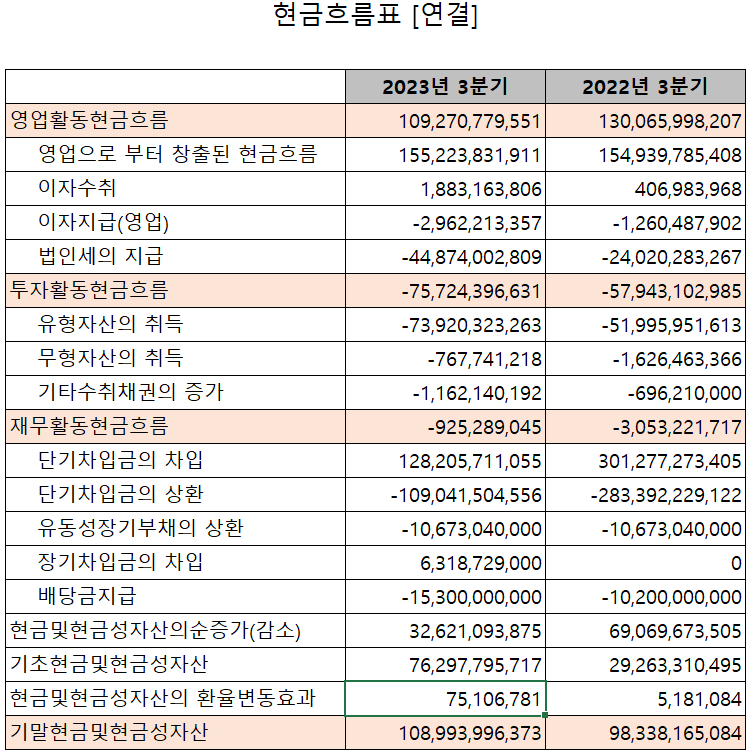 해성디에스 - 현금흐름표
