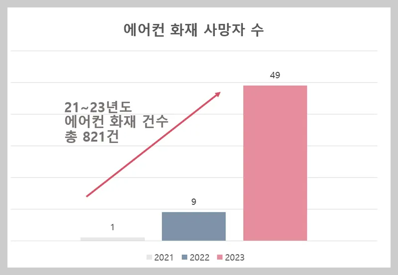 에어컨 화재 사고 발생 차트