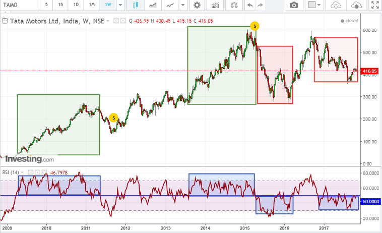 주식 차트 보는 방법(이동평균선)과 보조지표 RSI
